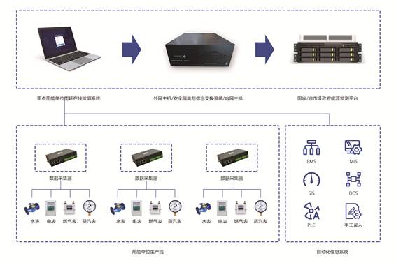 重点用能单位能耗在线监测系统香蕉911APP黄色视频！(图1)