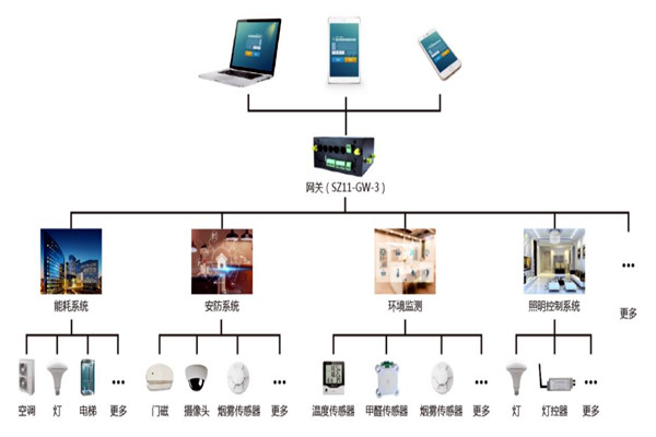 楼宇自控系统智能终端的优势！(图1)